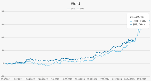 Gold 05-26
