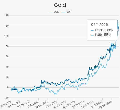 Gold Chart 5 Jahre 11-25