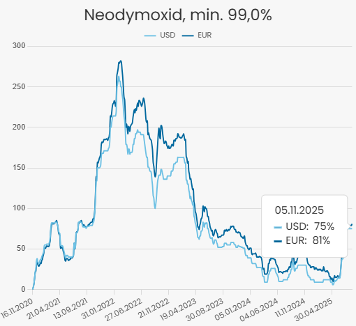 Neodym Chart 5 Jahre 11-25