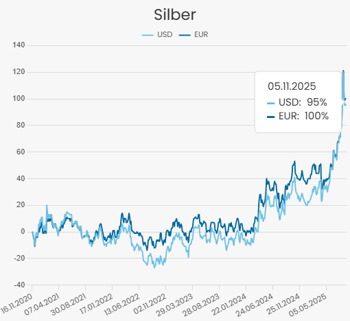 Silber Chart 5 Jahre 11-25
